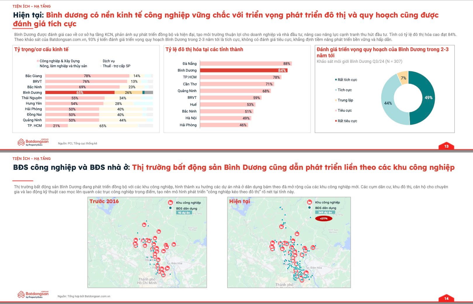 MĐQT BĐS Bình Dương đang rất cao - Ảnh: batdongsan.com.vn